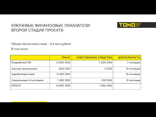 КЛЮЧЕВЫЕ ФИНАНСОВЫЕ ПОКАЗАТЕЛИ ВТОРОЙ СТАДИИ ПРОЕКТА Общий объем инвестиций – 9,3 млн рублей В том числе: