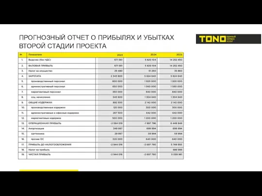 ПРОГНОЗНЫЙ ОТЧЕТ О ПРИБЫЛЯХ И УБЫТКАХ ВТОРОЙ СТАДИИ ПРОЕКТА