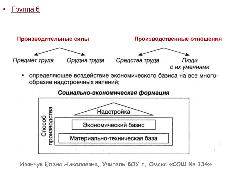 Производительные силы Производственные отношения