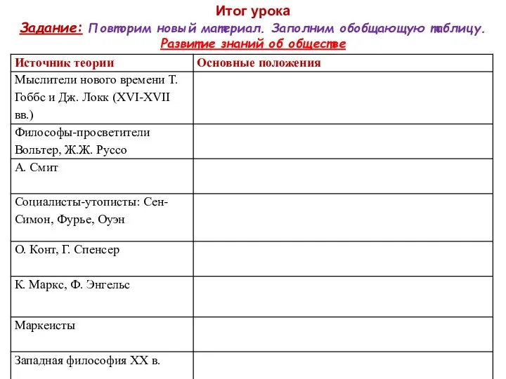 Итог урока Задание: Повторим новый материал. Заполним обобщающую таблицу. Развитие знаний об обществе