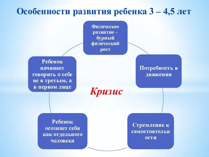 Особенности развития ребенка 3 – 4,5 лет Кризис