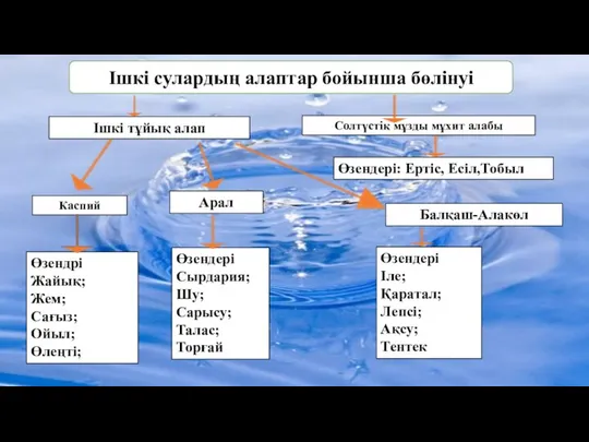 Ішкі сулардың алаптар бойынша бөлінуі Ішкі тұйық алап Солтүстік мұзды мұхит