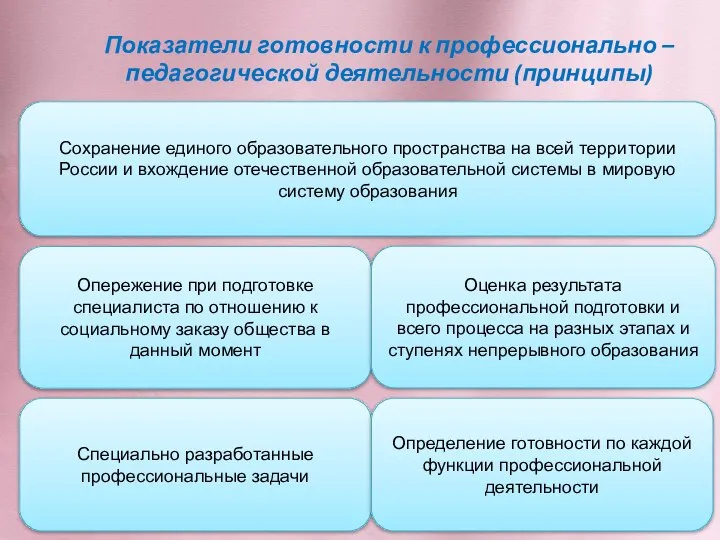 Показатели готовности к профессионально – педагогической деятельности (принципы) Сохранение единого образовательного