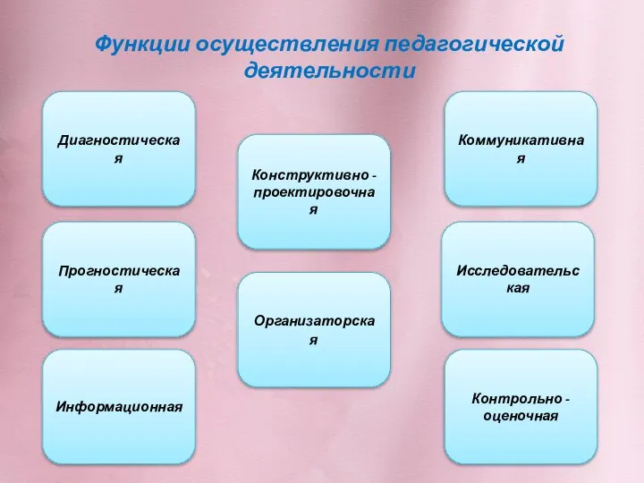 Функции осуществления педагогической деятельности Диагностическая Информационная Прогностическая Организаторская Конструктивно - проектировочная Контрольно - оценочная Исследовательская Коммуникативная