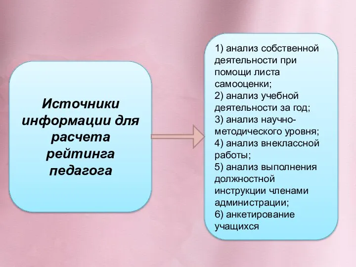 Источники информации для расчета рейтинга педагога 1) анализ собственной деятельности при