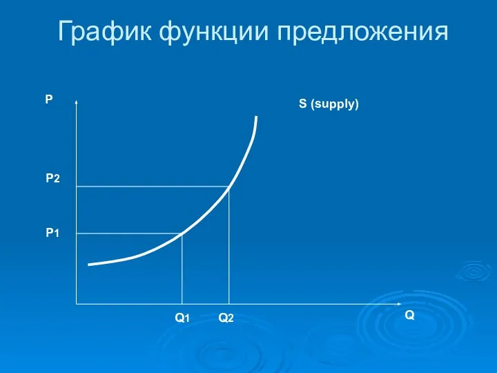 График функции предложения Р2 Р1 Р Q Q1 Q2 S (supply)