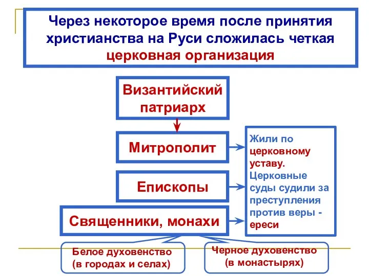 Священники, монахи Епископы Византийский патриарх Через некоторое время после принятия христианства