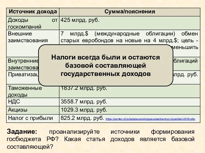 Задание: проанализируйте источники формирования госбюджета РФ? Какая статья доходов является базовой