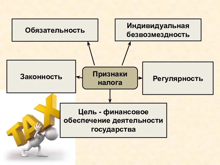 Признаки налога Обязательность Индивидуальная безвозмездность Законность Цель - финансовое обеспечение деятельности государства Регулярность