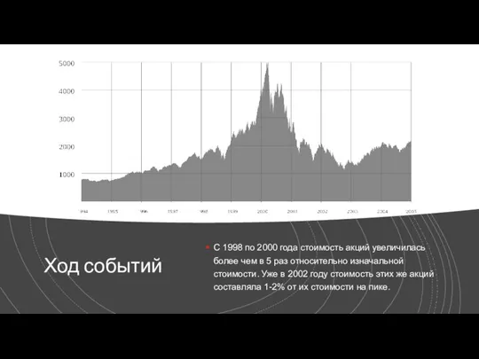 Ход событий С 1998 по 2000 года стоимость акций увеличилась более