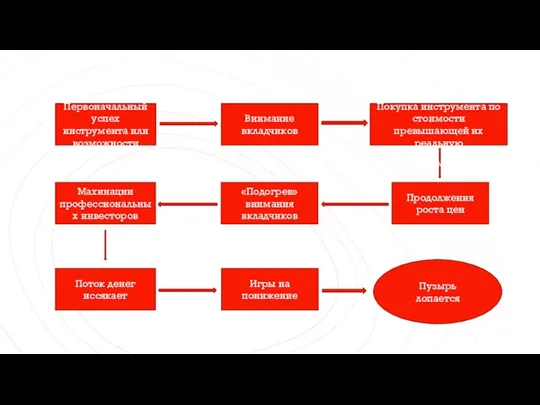 Первоначальный успех инструмента или возможности Внимание вкладчиков Покупка инструмента по стоимости