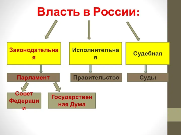 Власть в России: Законодательная Исполнительная Судебная Парламент Правительство Суды Совет Федерации Государственная Дума