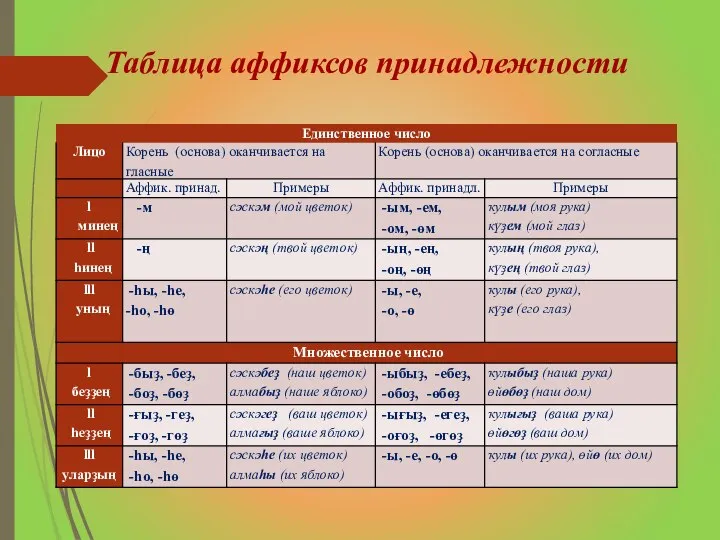 Таблица аффиксов принадлежности