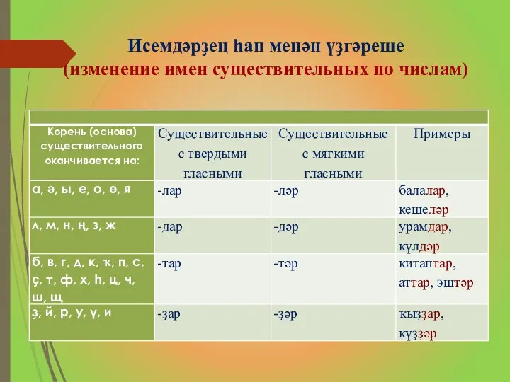 Исемдәрҙең һан менән үҙгәреше (изменение имен существительных по числам)