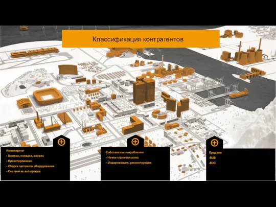 Потребители Классификация контрагентов Инжиниринг - Монтаж, наладка, сервис - Проектирование -