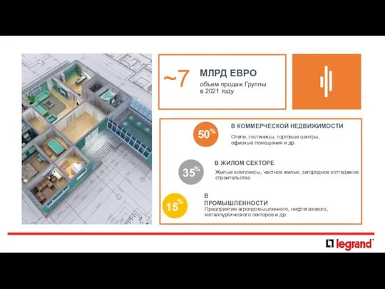 МЛРД ЕВРО объем продаж Группы в 2021 году ~7