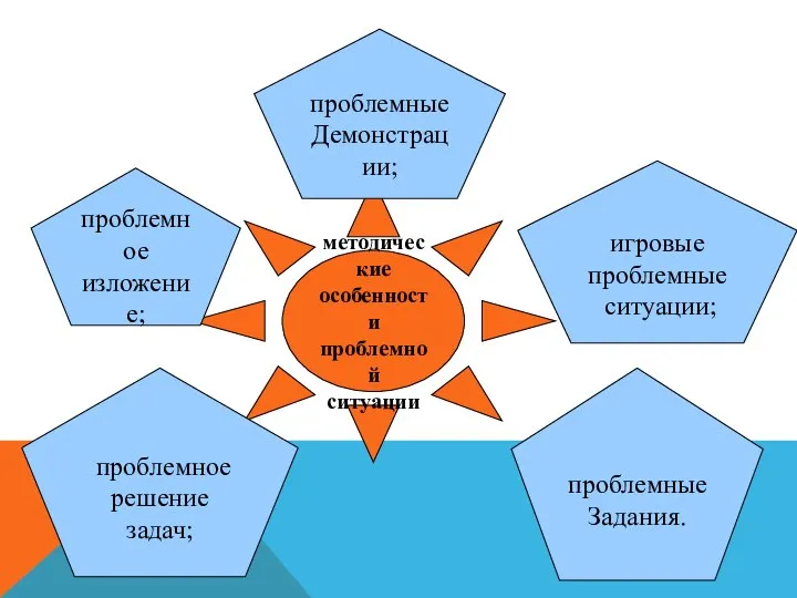 методические особенности проблемной ситуации проблемное решение задач; проблемное изложение; проблемные Задания. игровые проблемные ситуации; проблемные Демонстрации;