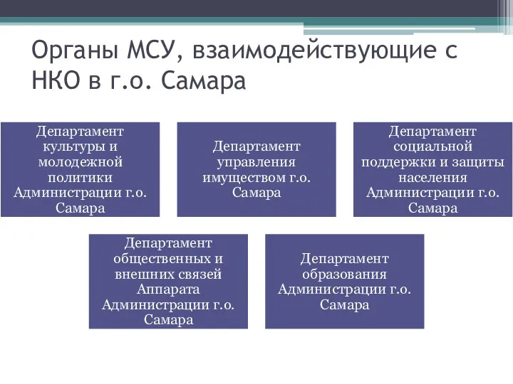 Органы МСУ, взаимодействующие с НКО в г.о. Самара