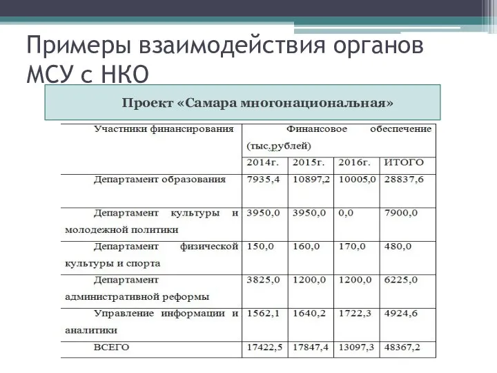 Примеры взаимодействия органов МСУ с НКО Проект «Самара многонациональная»