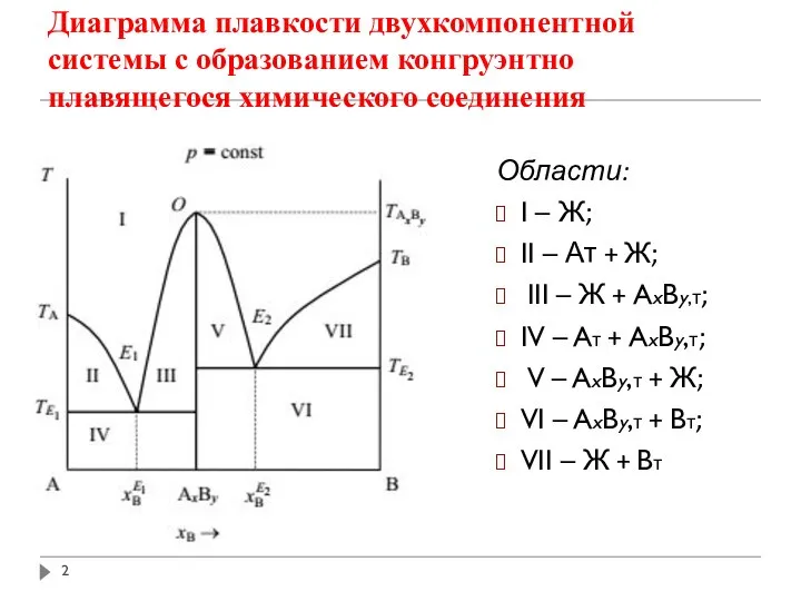 Диаграмма плавкости двухкомпонентной системы с образованием конгруэнтно плавящегося химического соединения Области: