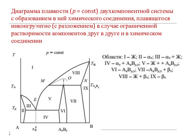 Диаграмма плавкости (p = const) двухкомпонентной системы с образованием в ней