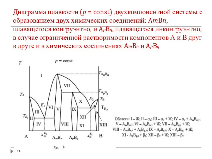 Диаграмма плавкости (p = const) двухкомпонентной системы с образованием двух химических