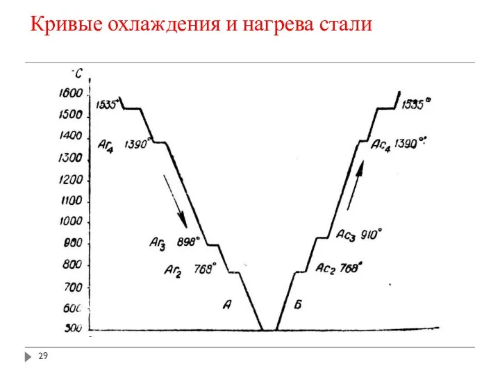 Кривые охлаждения и нагрева стали