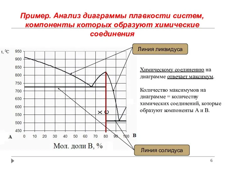Пример. Анализ диаграммы плавкости систем, компоненты которых образуют химические соединения Химическому