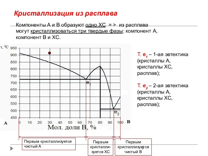 Кристаллизация из расплава Компоненты А и В образуют одно ХС =