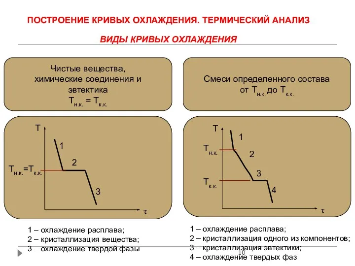 ПОСТРОЕНИЕ КРИВЫХ ОХЛАЖДЕНИЯ. ТЕРМИЧЕСКИЙ АНАЛИЗ ВИДЫ КРИВЫХ ОХЛАЖДЕНИЯ Чистые вещества, химические