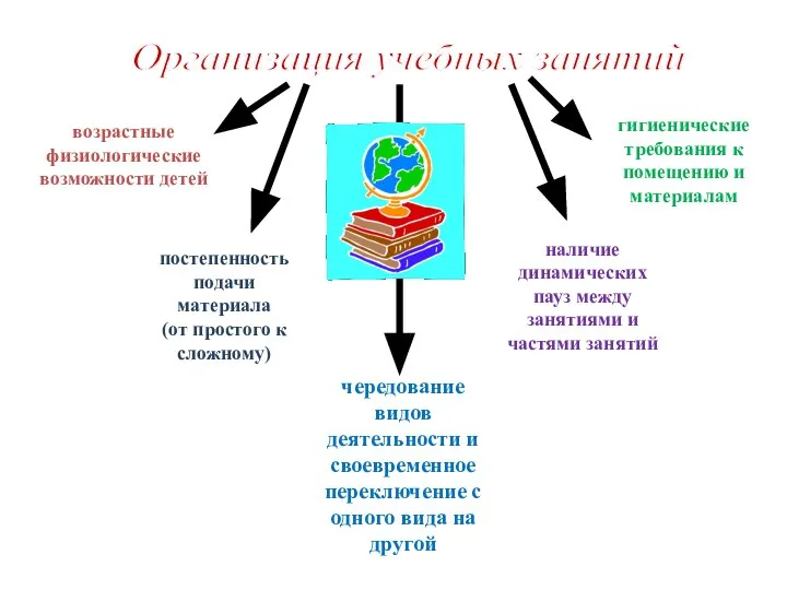 возрастные физиологические возможности детей постепенность подачи материала (от простого к сложному)