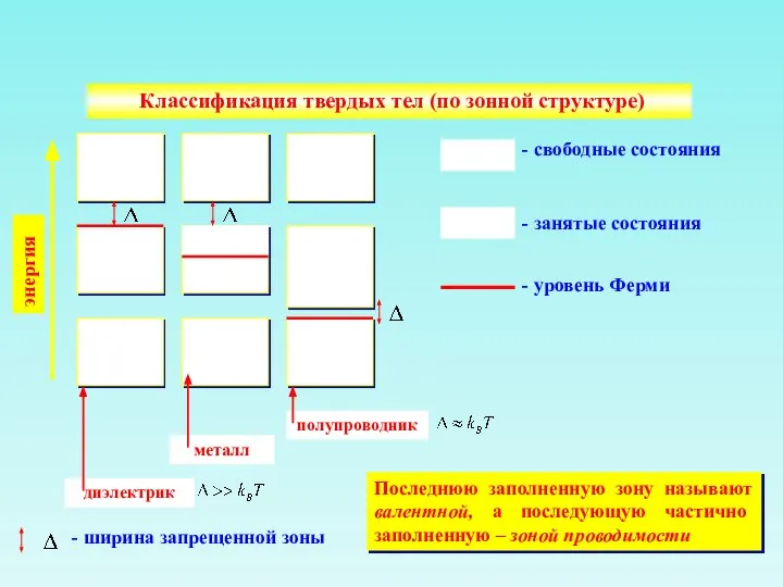 Классификация твердых тел (по зонной структуре) диэлектрик металл полупроводник - ширина