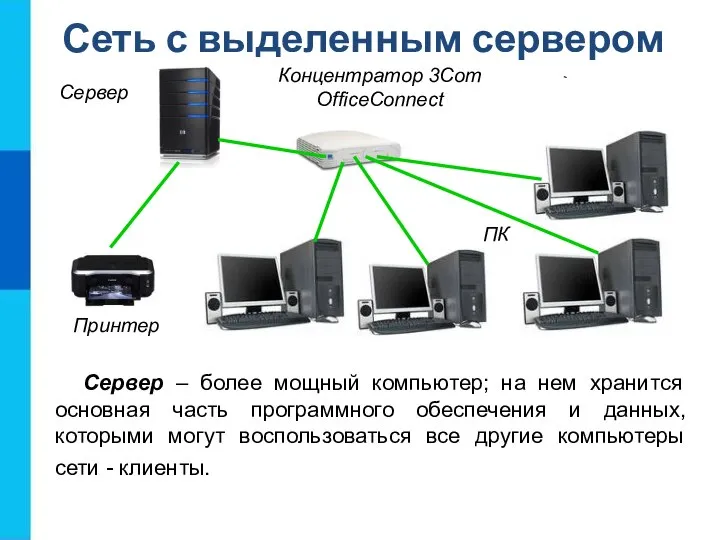 Сеть с выделенным сервером Сервер – более мощный компьютер; на нем