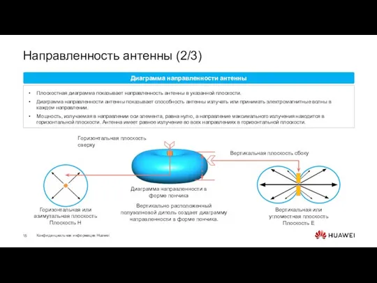 Направленность антенны (2/3) Диаграмма направленности антенны Плоскостная диаграмма показывает направленность антенны