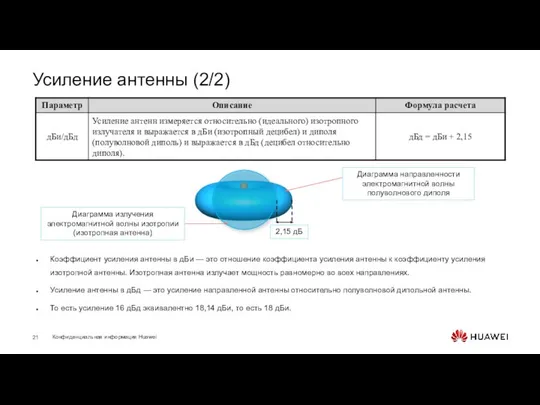 Усиление антенны (2/2) Коэффициент усиления антенны в дБи — это отношение