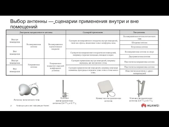 Выбор антенны — сценарии применения внутри и вне помещений Антенна потолочного