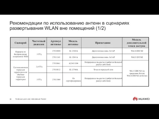 Рекомендации по использованию антенн в сценариях развертывания WLAN вне помещений (1/2)