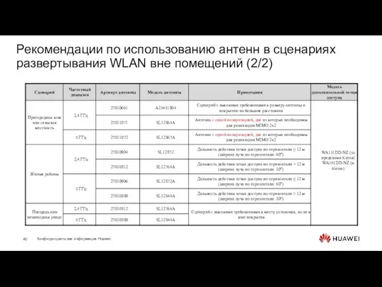 Рекомендации по использованию антенн в сценариях развертывания WLAN вне помещений (2/2)