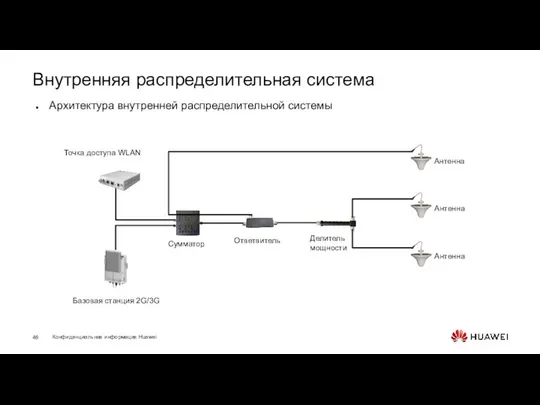 Внутренняя распределительная система Архитектура внутренней распределительной системы Антенна Антенна