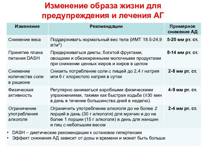 Изменение образа жизни для предупреждения и лечения АГ