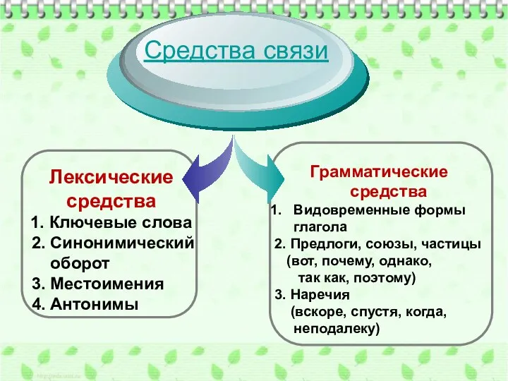 Лексические средства 1. Ключевые слова 2. Синонимический оборот 3. Местоимения 4.