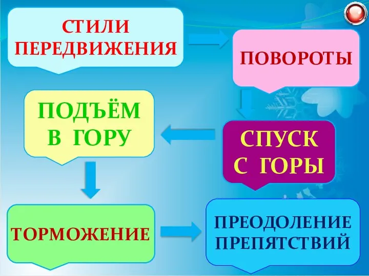 ПРЕОДОЛЕНИЕ ПРЕПЯТСТВИЙ СПУСК С ГОРЫ СТИЛИ ПЕРЕДВИЖЕНИЯ ПОДЪЁМ В ГОРУ ТОРМОЖЕНИЕ ПОВОРОТЫ