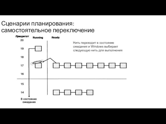 Сценарии планирования: самостоятельное переключение Нить переходит в состояние ожидания и Windows выбирает следующую нить для выполнения