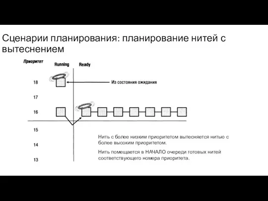 Сценарии планирования: планирование нитей с вытеснением Нить с более низким приоритетом