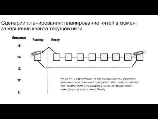 Сценарии планирования: планирование нитей в момент завершения кванта текущей нити Когда