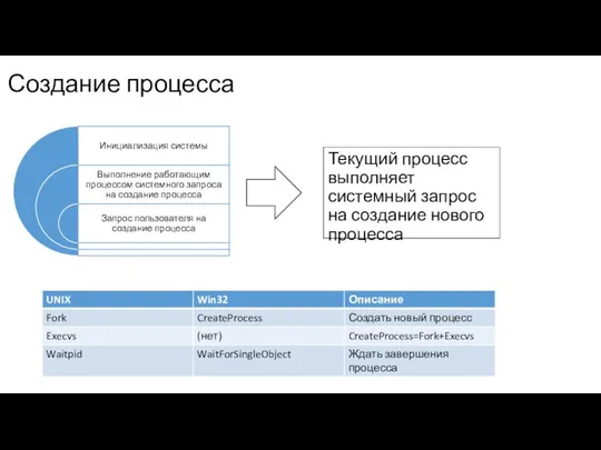 Создание процесса Текущий процесс выполняет системный запрос на создание нового процесса