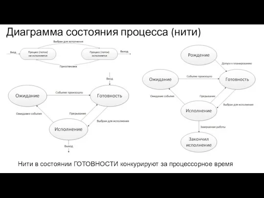 Диаграмма состояния процесса (нити) Нити в состоянии ГОТОВНОСТИ конкурируют за процессорное время