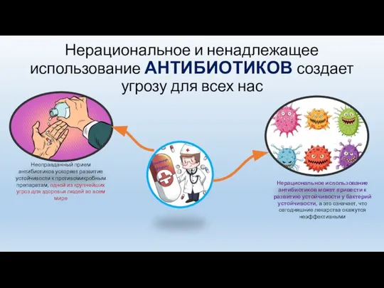 Нерациональное и ненадлежащее использование АНТИБИОТИКОВ создает угрозу для всех нас Неоправданный