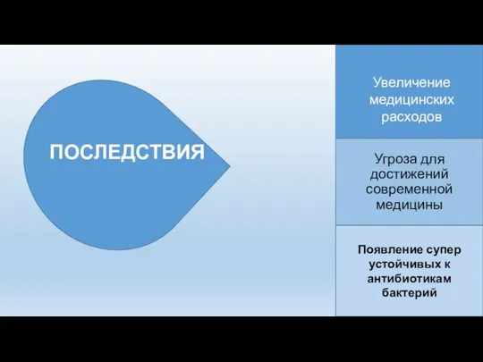 ПОСЛЕДСТВИЯ Угроза для достижений современной медицины Появление супер устойчивых к антибиотикам бактерий Увеличение медицинских расходов