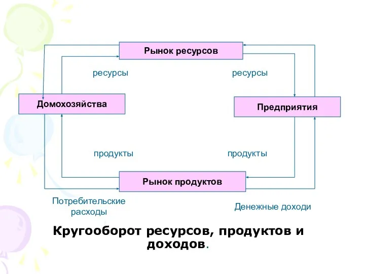 Кругооборот ресурсов, продуктов и доходов. Рынок ресурсов Рынок продуктов Домохозяйства Предприятия